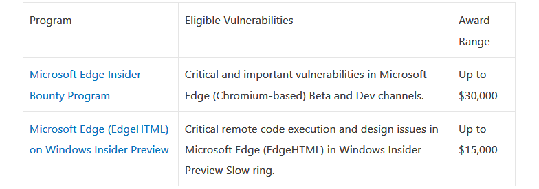 Microsoft Edge Insider Bounty