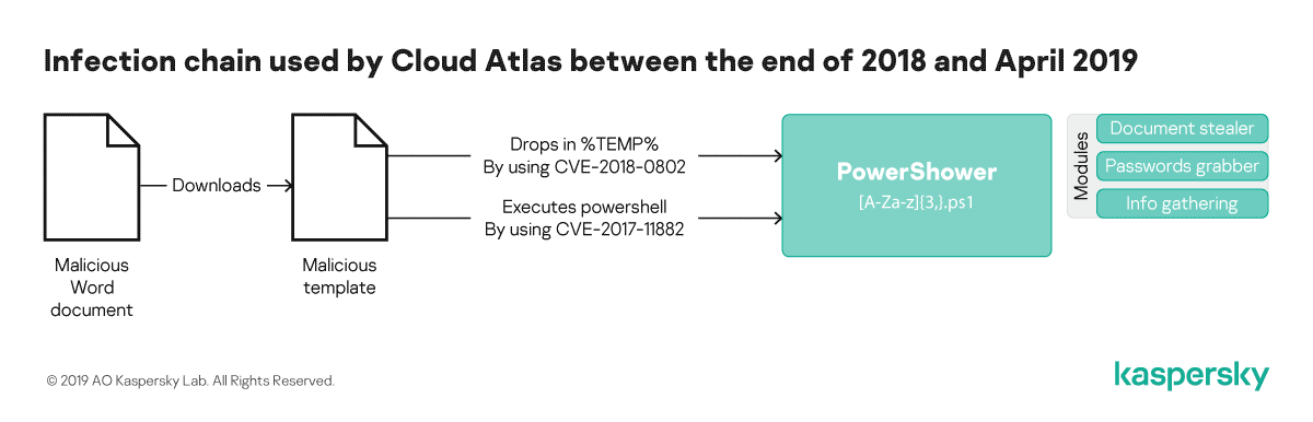 Old Cloud Atlas infection chain