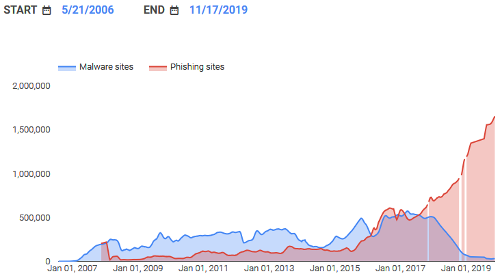 Number of sites deemed dangerous by Safe Browsing