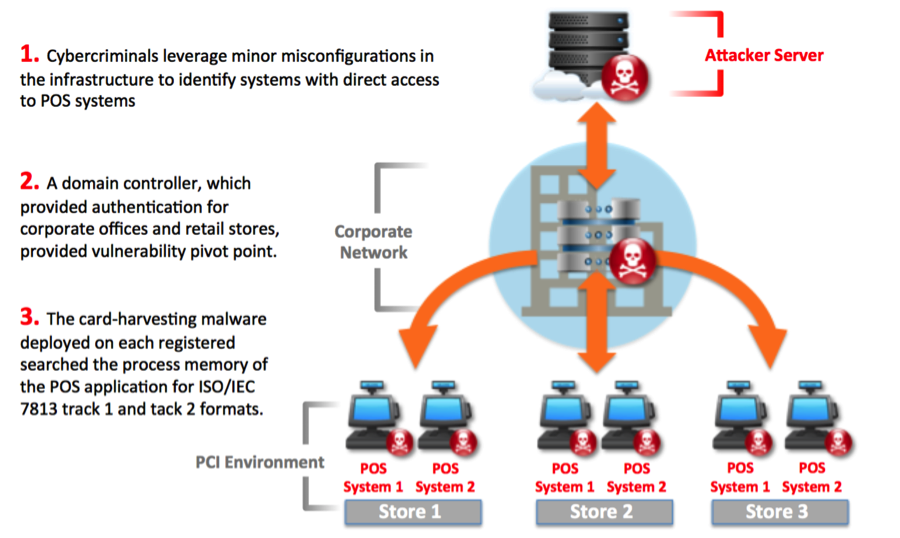 POS malware attack model (Carbon Black)