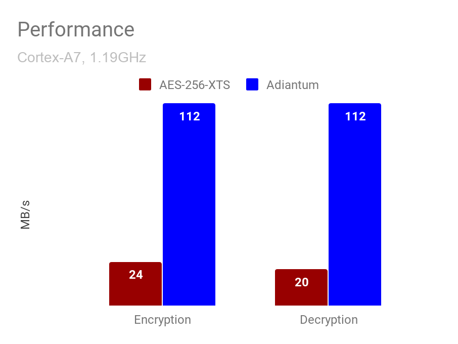 Adiantum vs AES-256-XTS speed benchmark