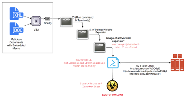 Reverse engineering Emotet – Our approach to protect GRNET against the  trojan