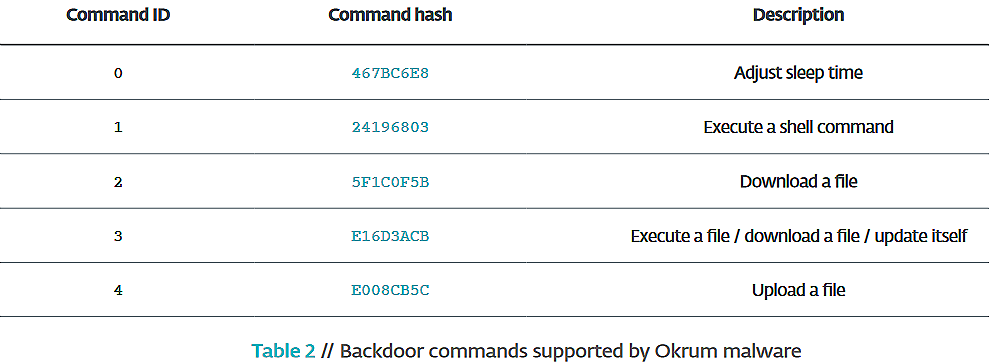 Comandos de puerta trasera soportados por malware Okrum