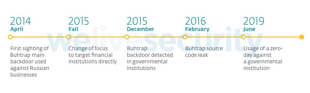 Buhtrap evolution