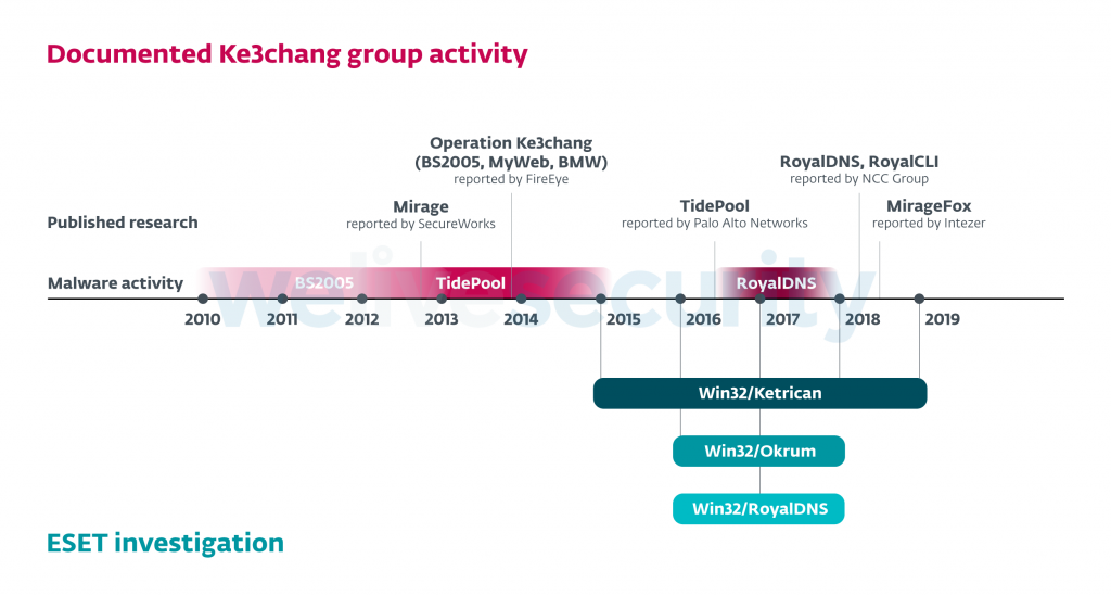 Actividad del grupo Ke3chang 