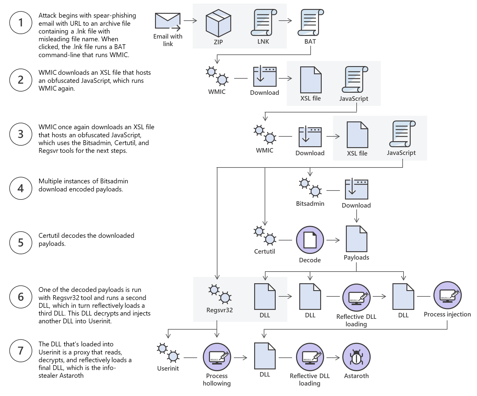 Process dll. Атака Троян схема. Схема троянских атак. Схема работы Трояна. Схемы атак на Windows.