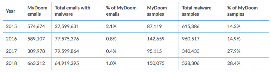 Kết quả hình ảnh cho mydoom number from 2015 to 2018