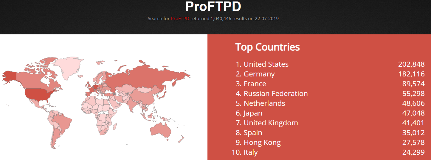 Vulnerable ProFTPD servers