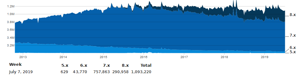 Sitios web que usan Drupal 