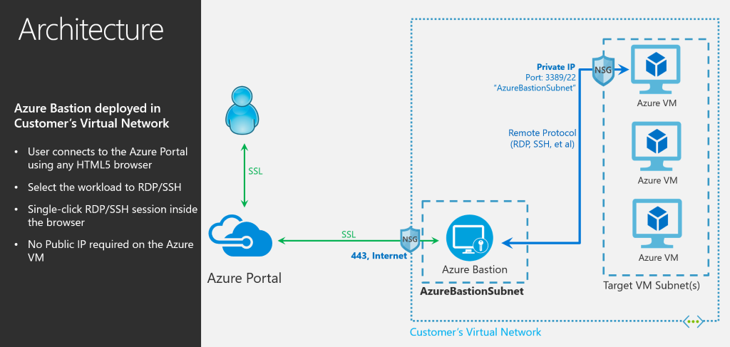 Azure Bastion