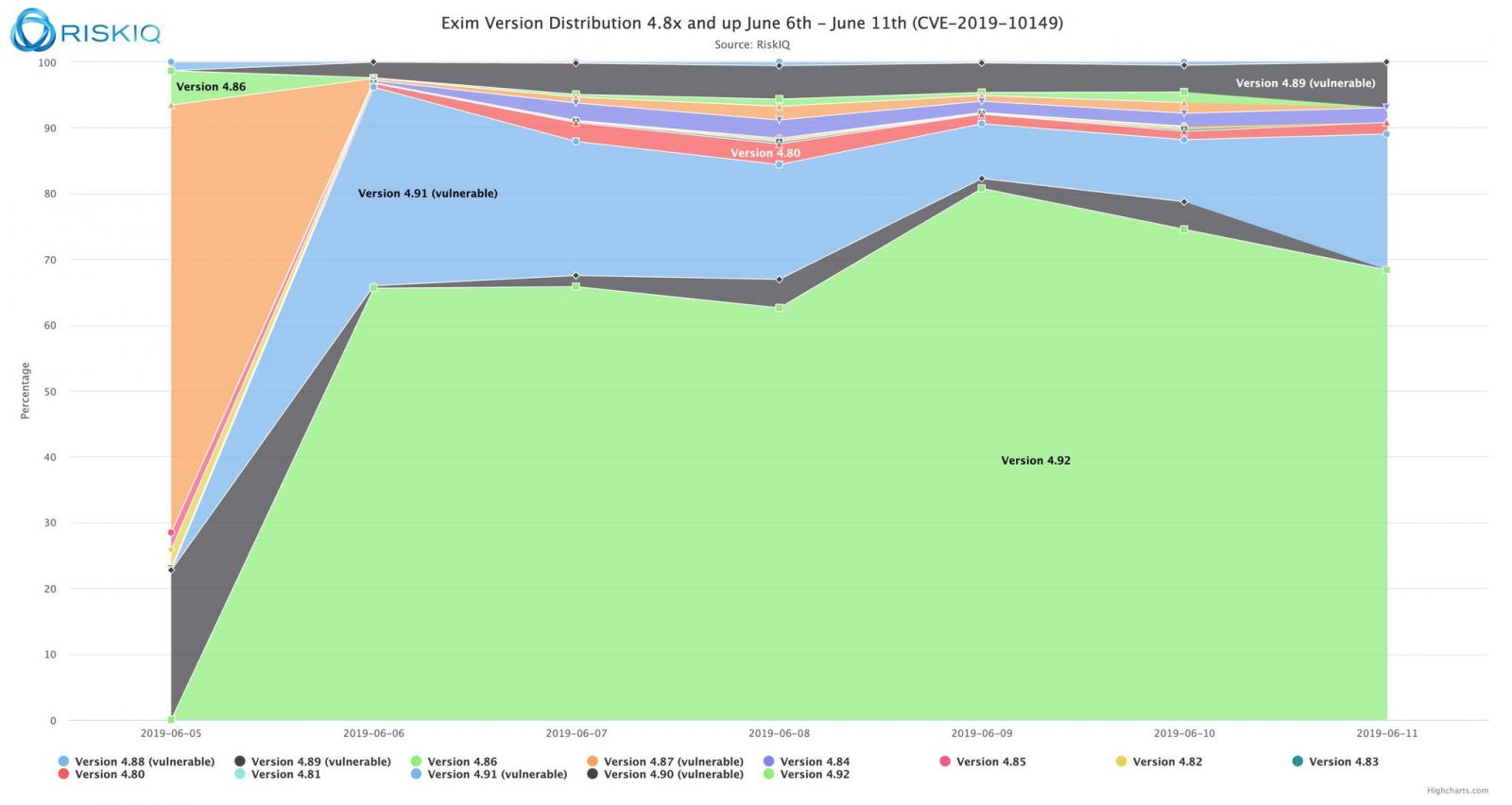 Exim update timeline