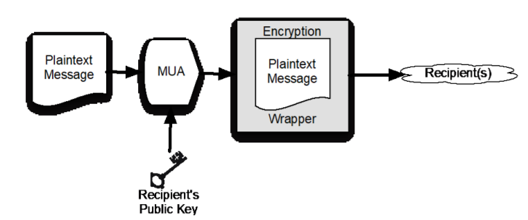 Sending encrypted emails