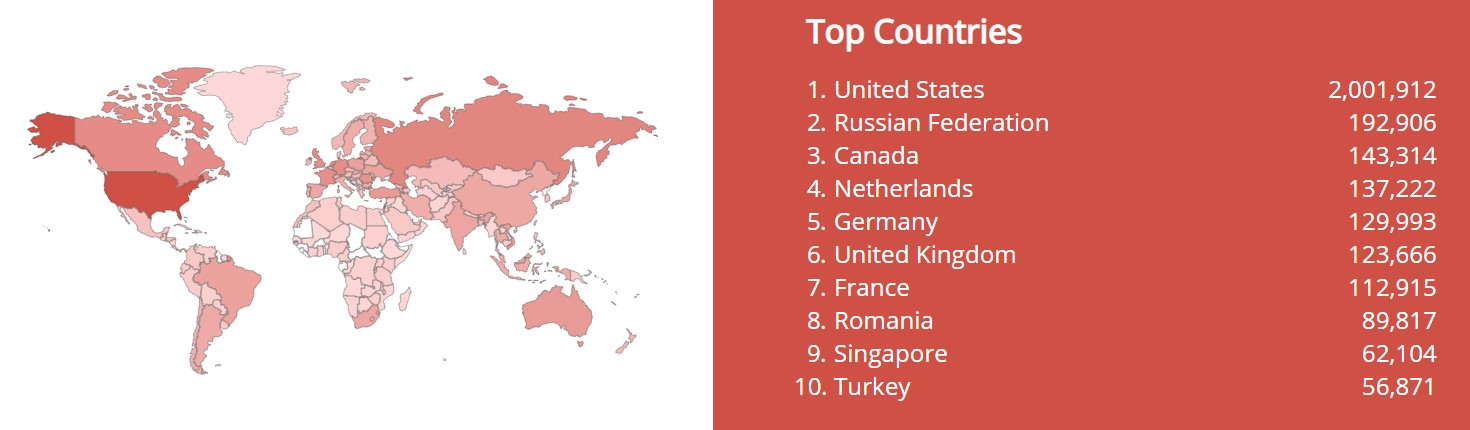 Approximate number of vulnerable Exim servers per country