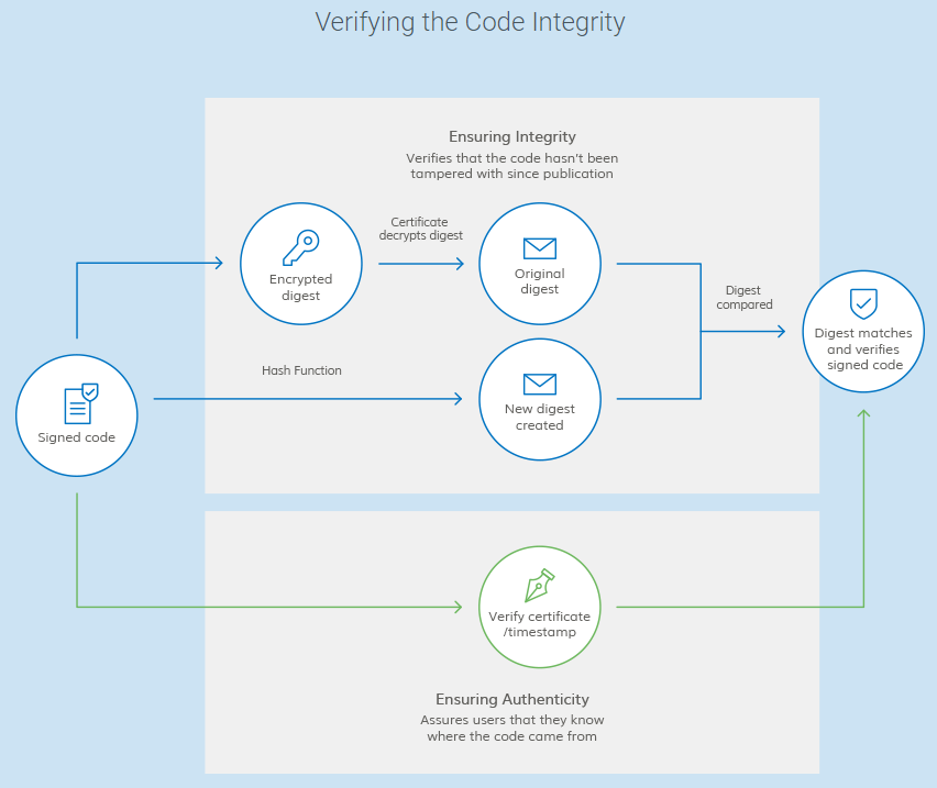 Code integrity check using code signing certificates