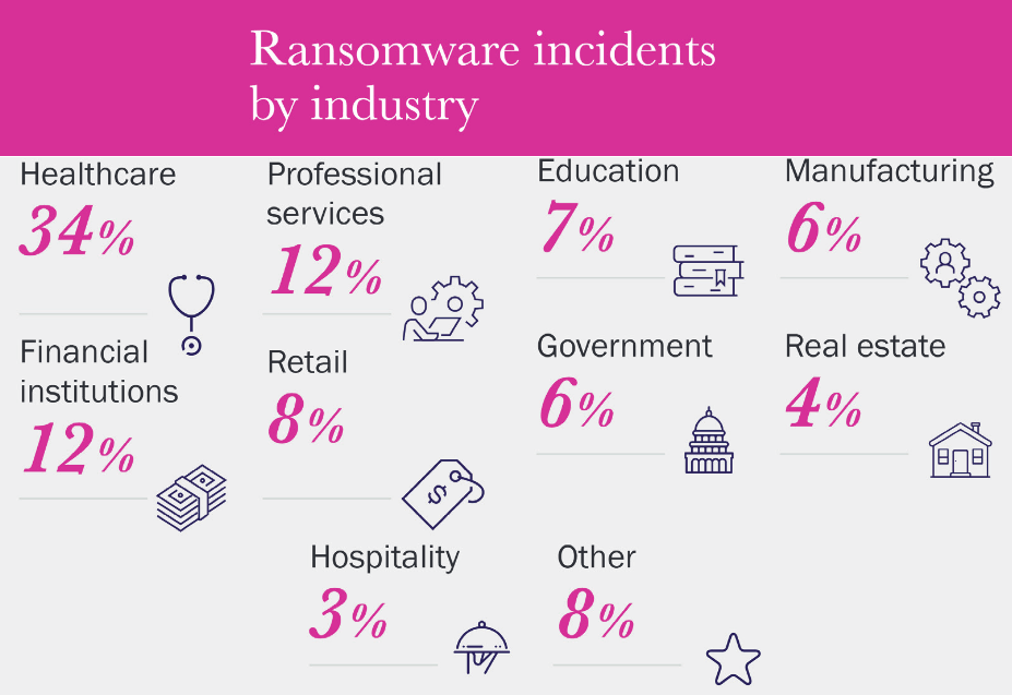 Industry ransomware attack rankings 2018
