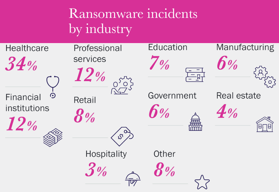 Peringkat serangan industri ransomware 2018