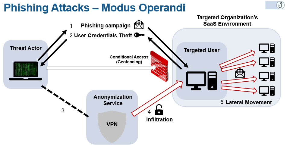 Typical phishing attacks resulting in compromised and leveraged cloud accounts 