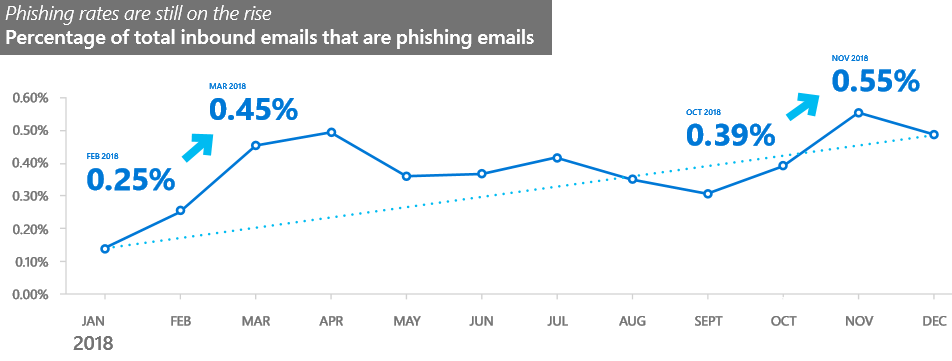 Phishing rates 2018