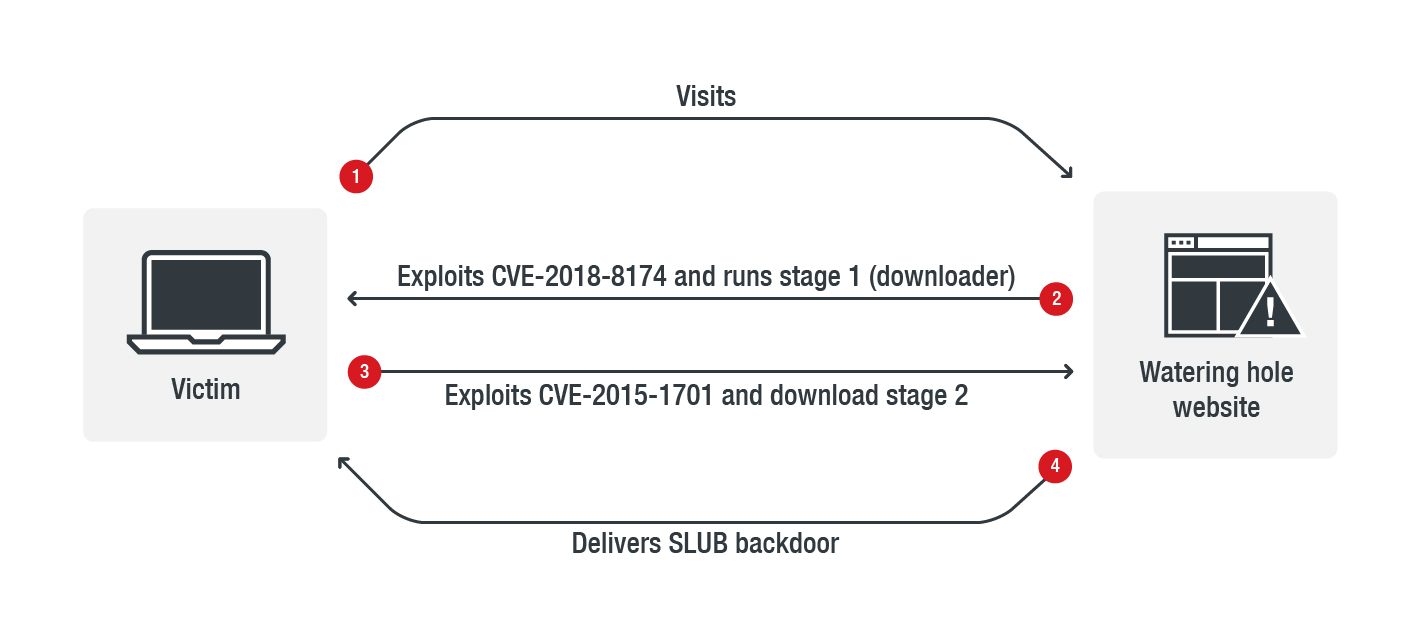 SLUB Infection Chain