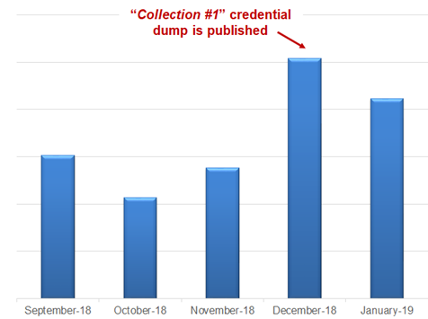 Successful account breaches by month associated with IMAP-based password-spraying attacks 