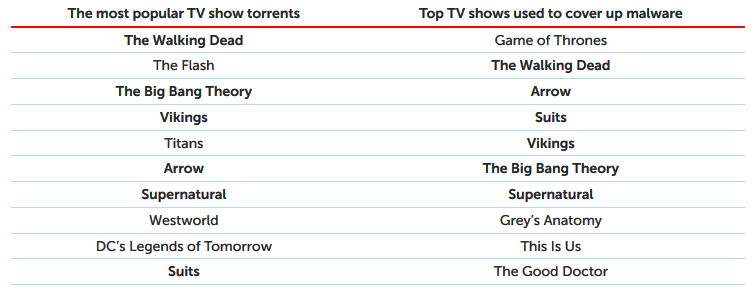 Torrent Malware Goes Down As Pirated Streaming Usage Increases