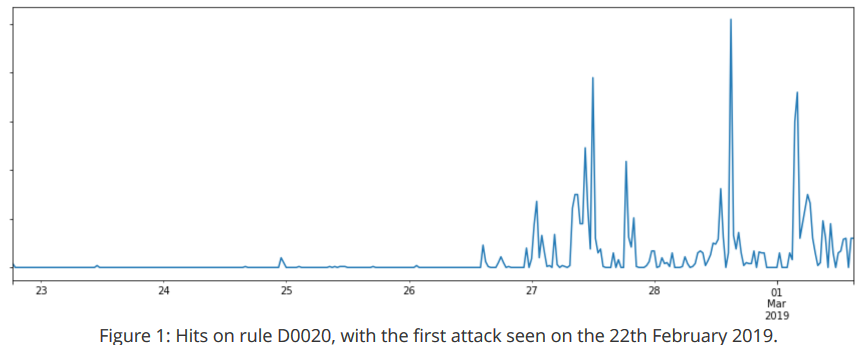 The D0020 WAF rule