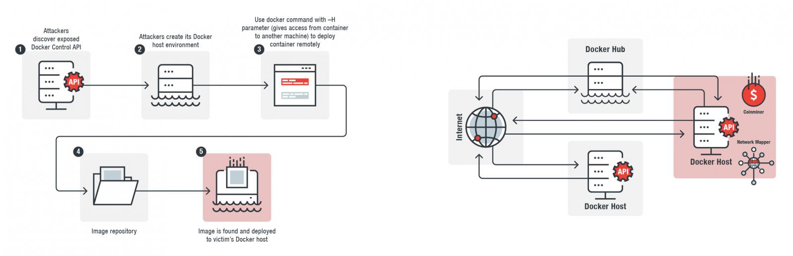 Network attack discovery. Зоны безопасности docker. Docker expose. Docker usage. Docker armaten сертификат.
