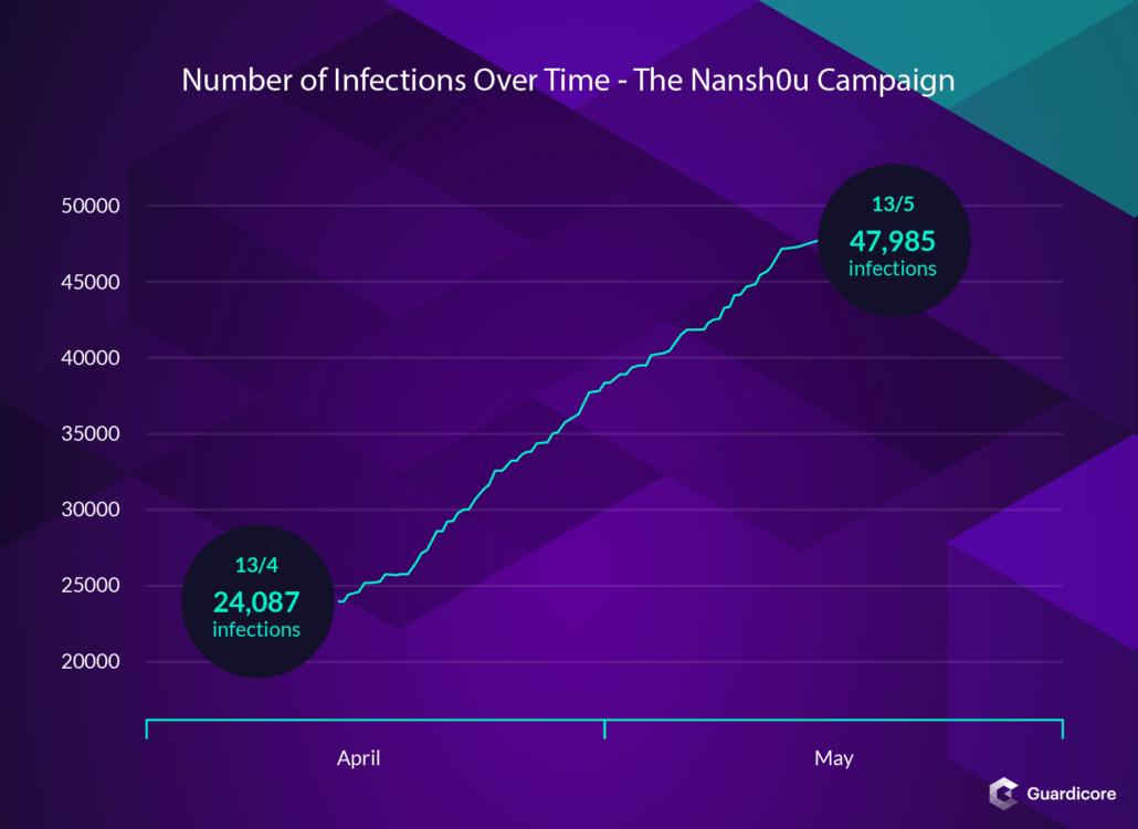 Number of infections over time