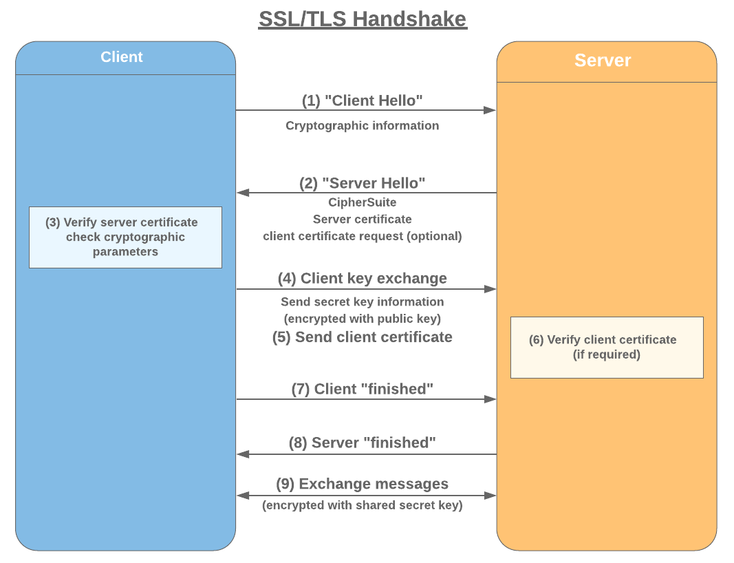 Attackers Evade Detection By Randomizing TLS Handshake Ciphers