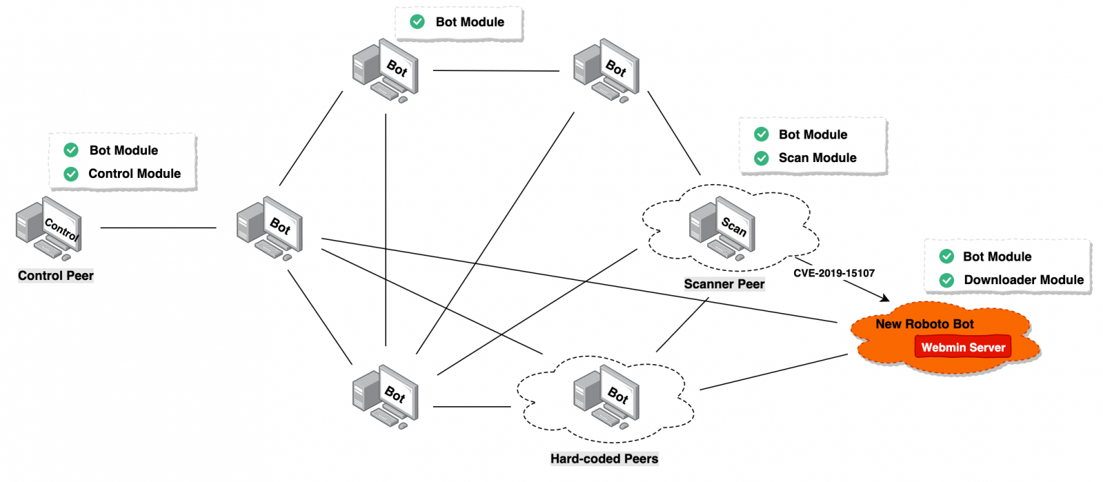 Roboto botnet