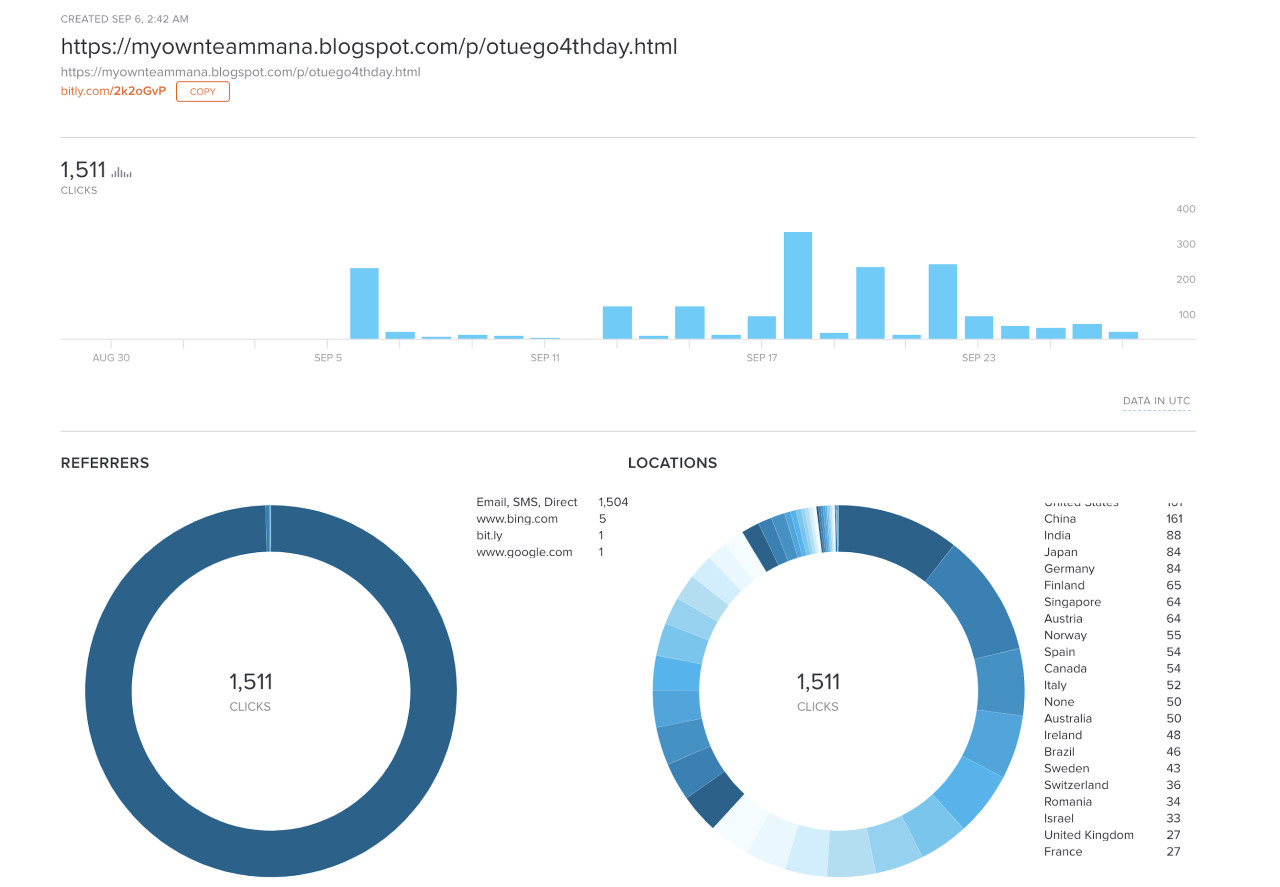 Activity for the bit.ly link used in the attacks