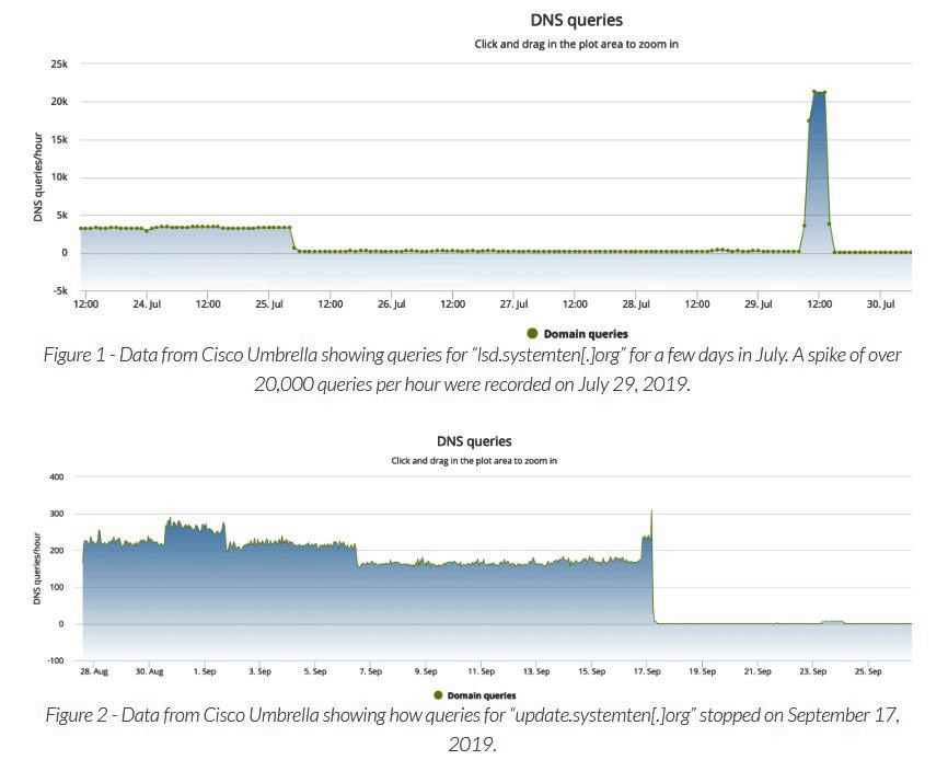 DNS queries for Rocke servers hsoting setup scripts