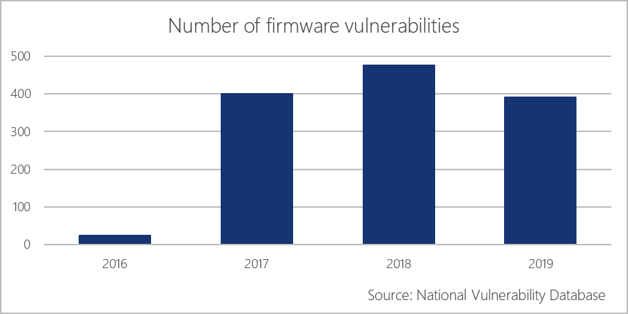 Firmware vulnerabilities stats