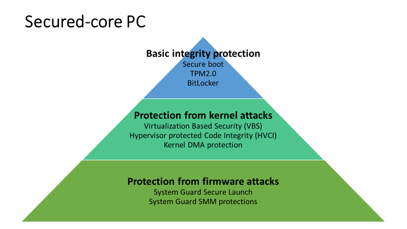 Secured-core PC