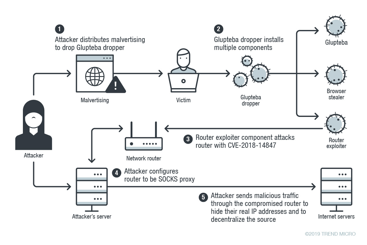 Attack diagram