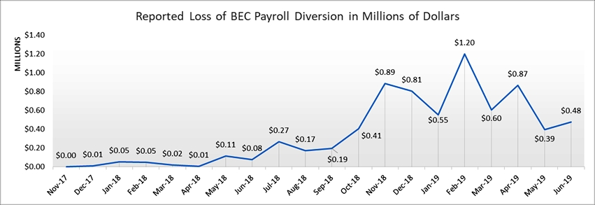 BEC reported loss