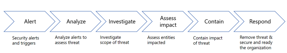 Cycle of investigation