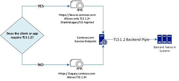 Enforcing TLS versions via Disable Legacy TLS