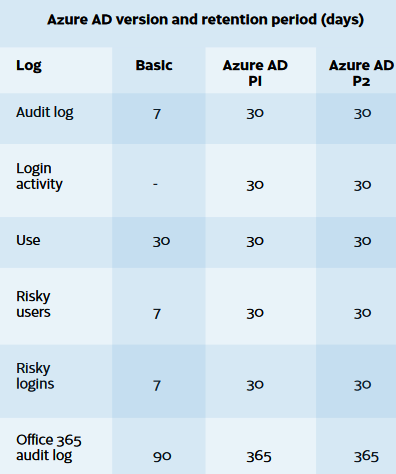 Azure AD version and retention period (days)