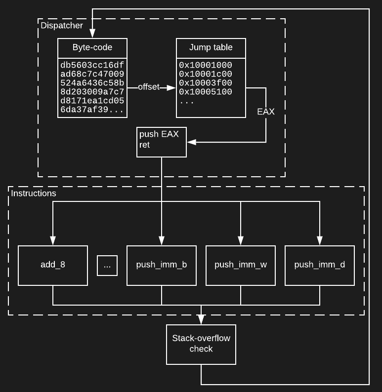 Virtual stack. Процессорная виртуальная машина. Иерархия виртуальных машин. Virtual Machine диаграмма. Обфускация образа виртуальной машины.