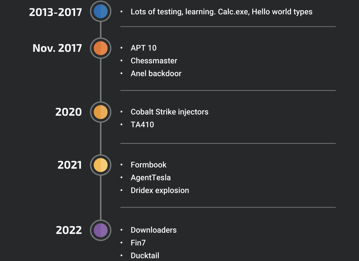 Timeline of XLL attacks