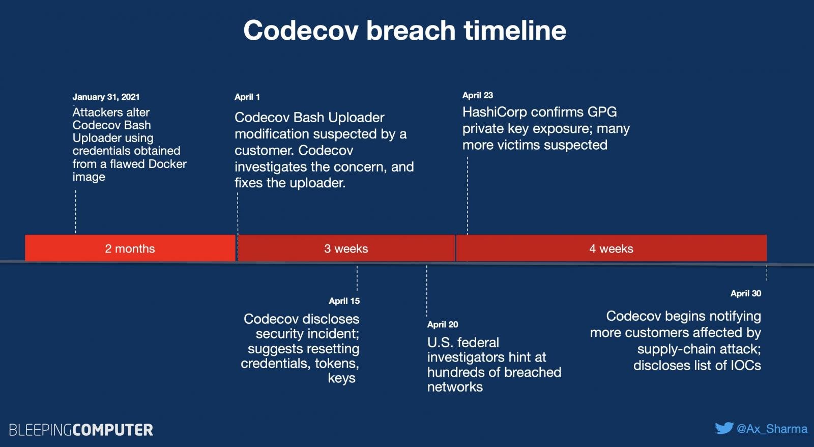 Codecovのタイムライン