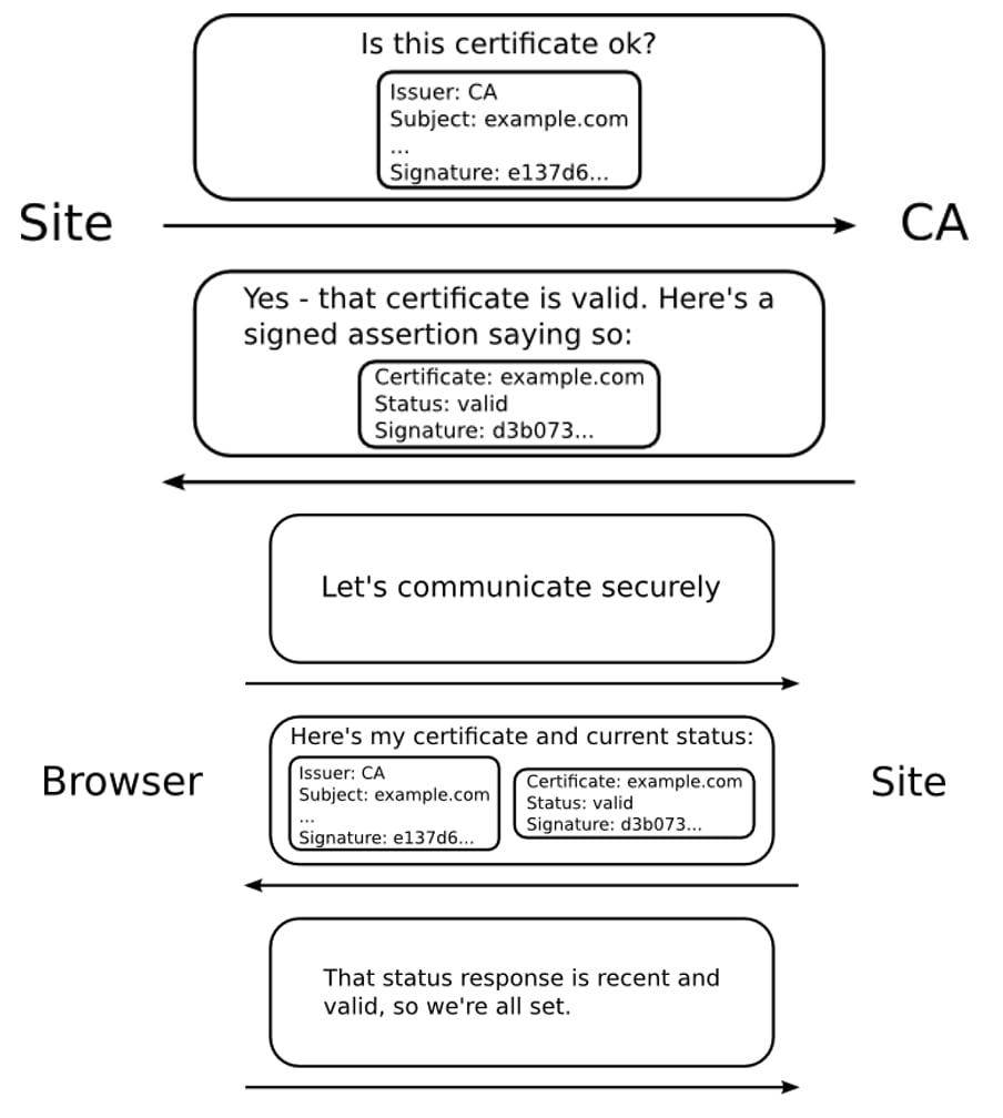 Workflow d'agrafage OCSP