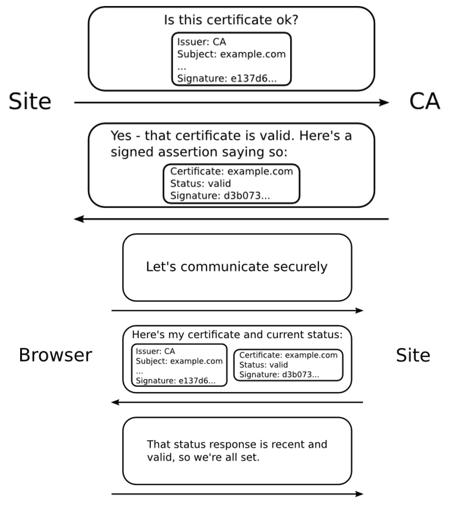 OCSP stapling workflow