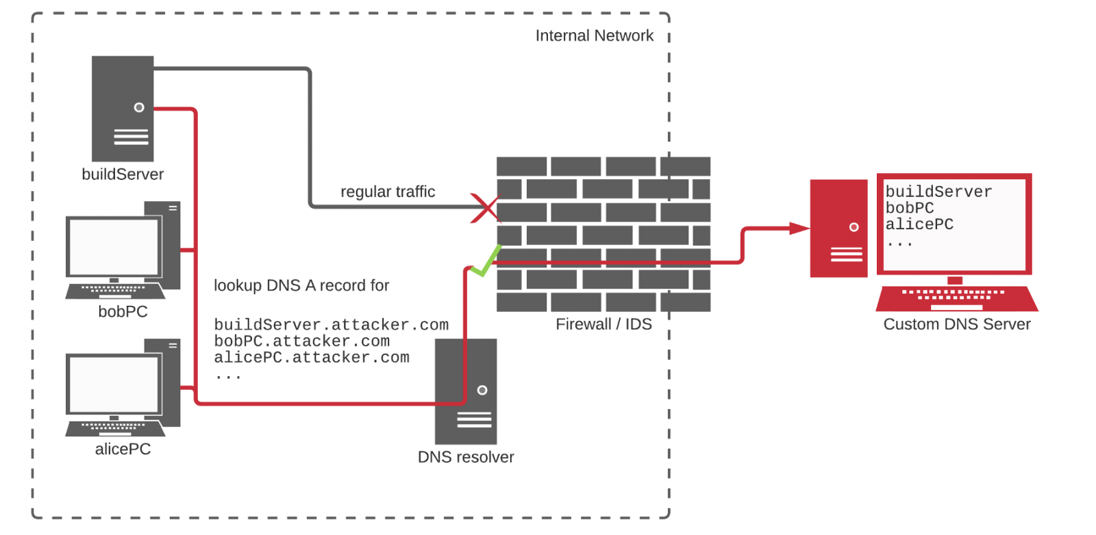 DNS used for recon and data exfiltration