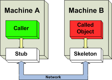 Remote Method Invocation (RMI)
