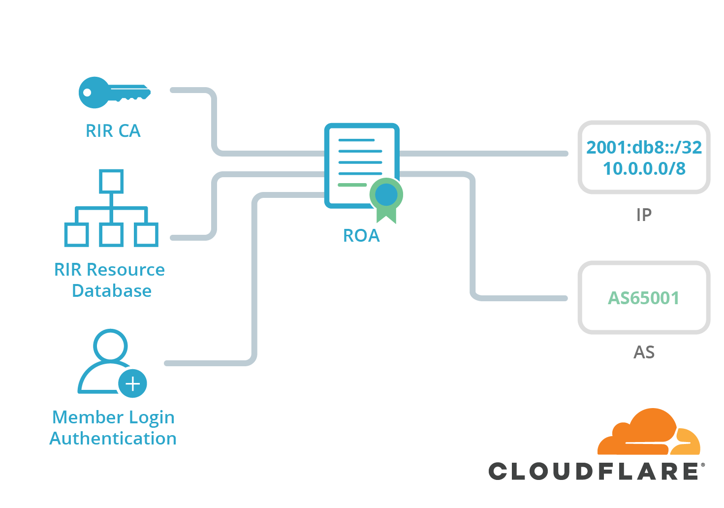 cloudflare rir