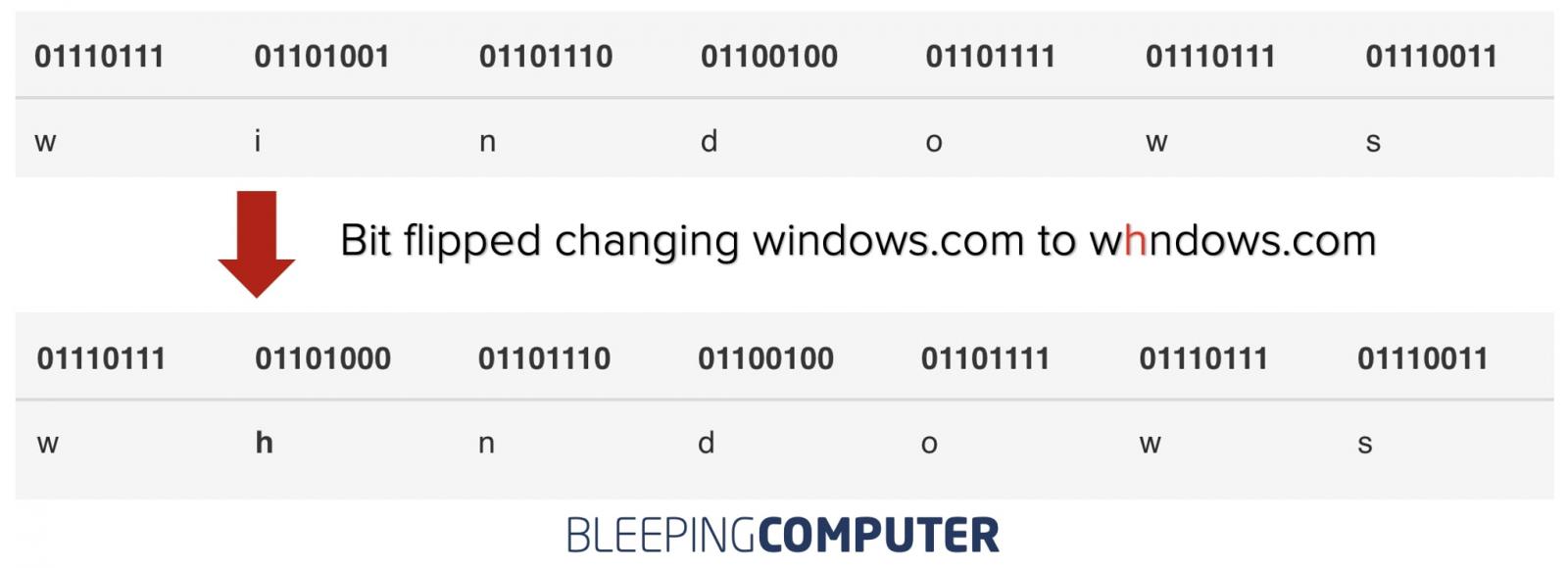 bitflipped windows.com domain