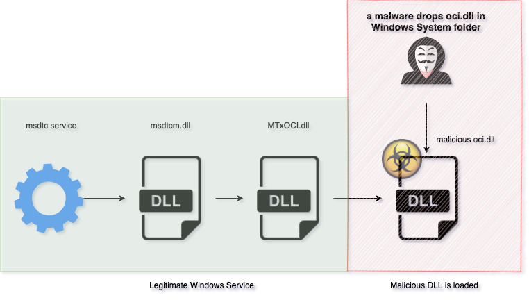 malicious DLL loaded on to system