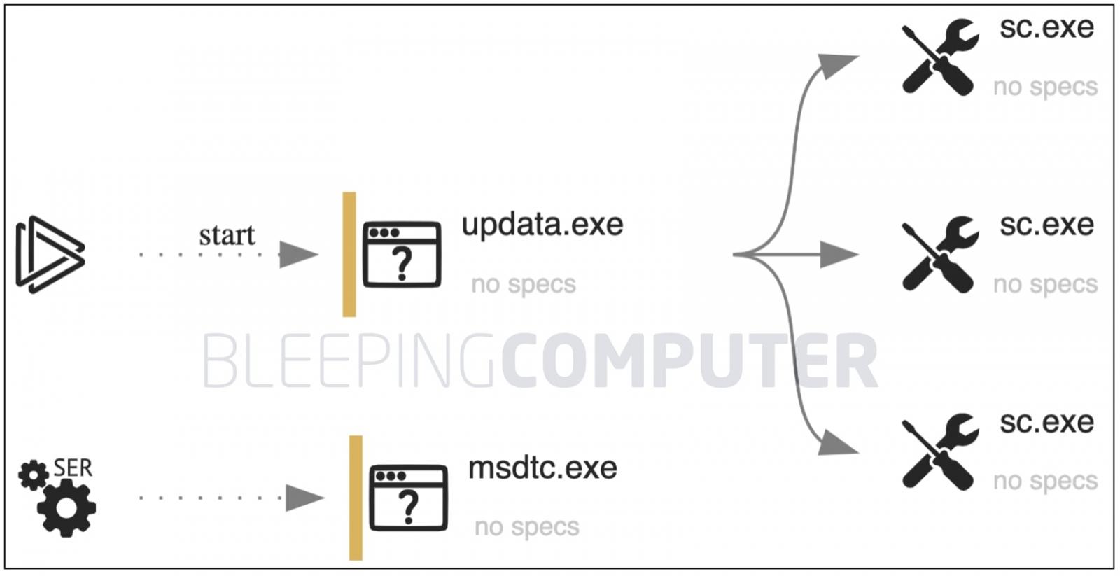 updata.exe configures msdtc